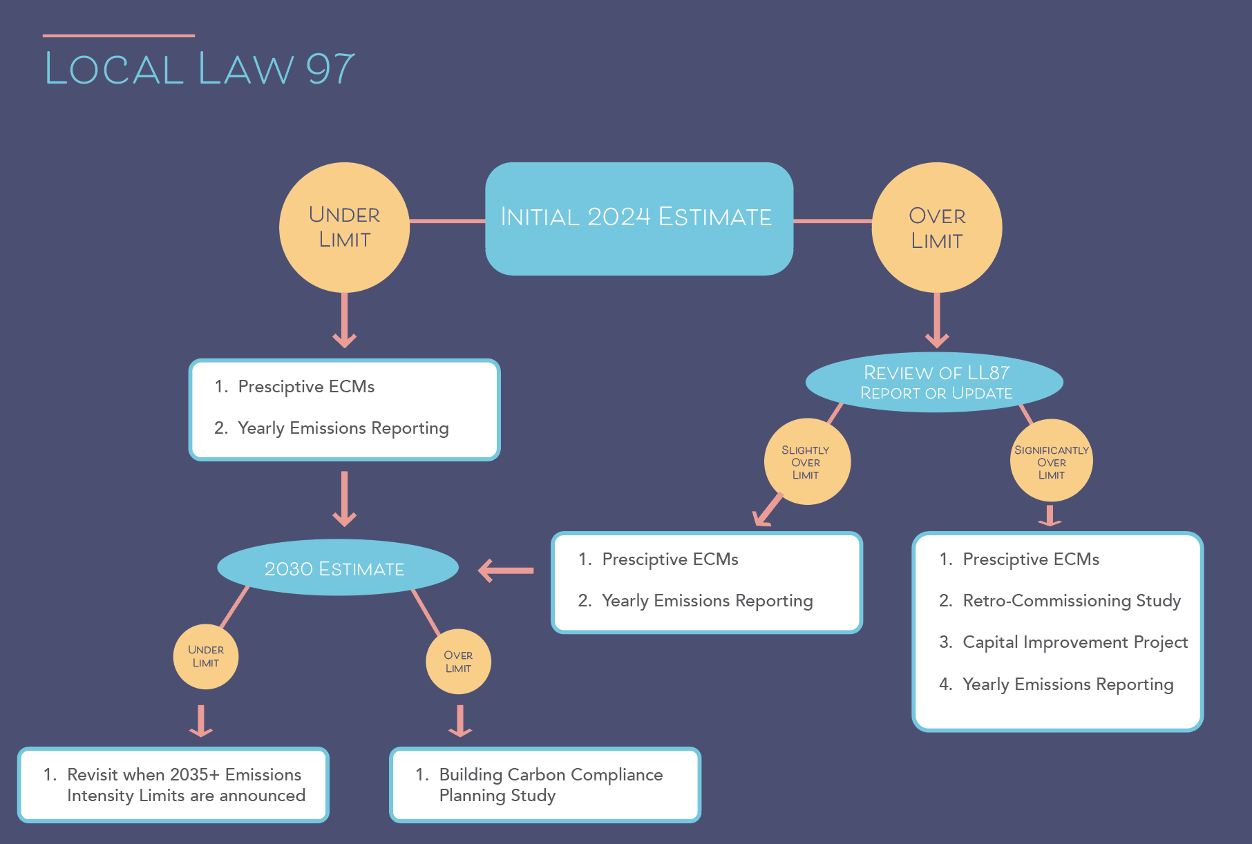 how-to-comply-with-local-law-97-on-time